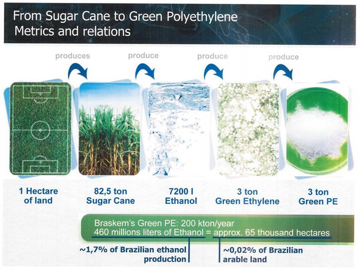 Environment-friendly raw material Environment-friendly raw material